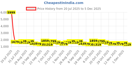 myntra.com Anouk Women Floral Embroidered Cotton Kurta with Trousers & Dupatta anouk Price History Graph from 20 Jul 2025 to 5 Dec 2025