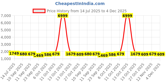 myntra.com Anouk Women Floral Embroidered Cotton Kurta with Trousers & Dupatta anouk Price History Graph from 14 Jul 2025 to 4 Dec 2025