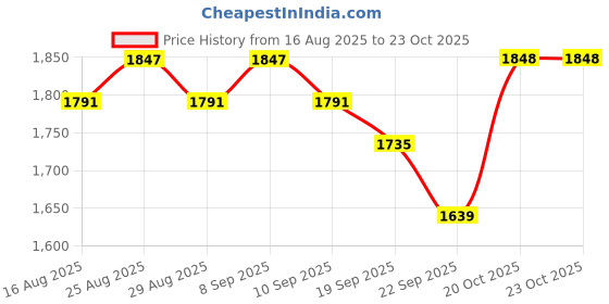 myntra.com Anouk Women Floral Embroidered Cotton Kurta with Trousers & Dupatta anouk Price History Graph from 16 Aug 2025 to 23 Oct 2025