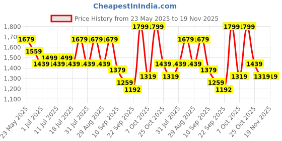myntra.com Anouk Women Floral Embroidered Cotton Kurta with Trousers & With Dupatta anouk Price History Graph from 23 May 2025 to 19 Nov 2025