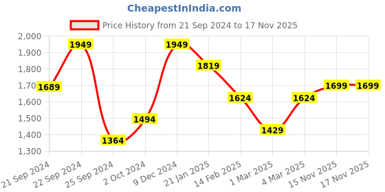 myntra.com Anouk Women Floral Embroidered Empire Aari Work Pure Cotton Kurta with Pyjamas & With Dupatta anouk Price History Graph from 21 Sep 2024 to 16 Nov 2025