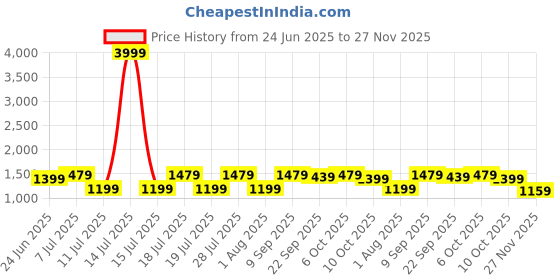 myntra.com Anouk Women Floral Embroidered Empire Pure Cotton Kurta with Trousers & With Dupatta anouk Price History Graph from 24 Jun 2025 to 27 Nov 2025