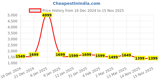 myntra.com Anouk Women Floral Embroidered Empire Thread Work Kurta with Trousers & With Dupatta anouk Price History Graph from 16 Dec 2024 to 15 Nov 2025