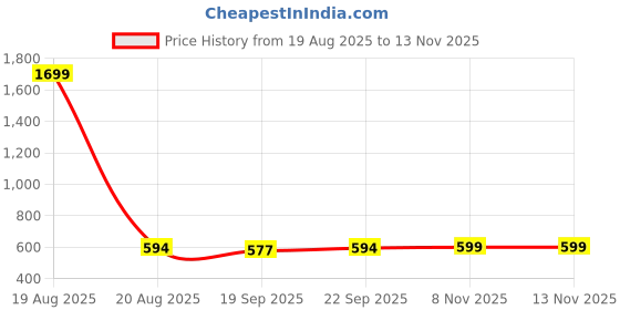 myntra.com Anouk Women Floral Embroidered Flared Sleeves Thread Work Kurta anouk Price History Graph from 19 Aug 2025 to 13 Nov 2025