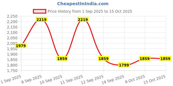 myntra.com Anouk Women Floral Embroidered Kurta with Pyjama & Dupatta anouk Price History Graph from 1 Sep 2025 to 14 Oct 2025