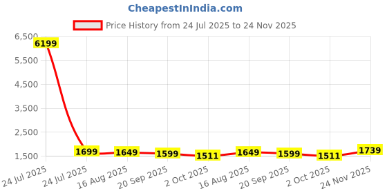 myntra.com Anouk Women Floral Embroidered Kurta with Trousers & Dupatta anouk Price History Graph from 24 Jul 2025 to 24 Nov 2025