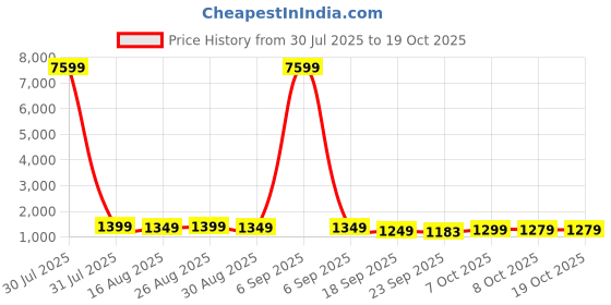 myntra.com Anouk Women Floral Embroidered Kurta with Trousers & Dupatta anouk Price History Graph from 30 Jul 2025 to 17 Oct 2025