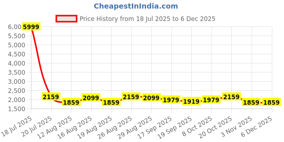 myntra.com Anouk Women Floral Embroidered Kurta with Trousers & Dupatta anouk Price History Graph from 18 Jul 2025 to 5 Dec 2025