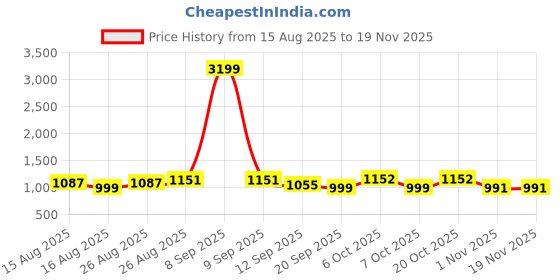 myntra.com Anouk Women Floral Embroidered Kurta with Trousers & Dupatta anouk Price History Graph from 15 Aug 2025 to 19 Nov 2025