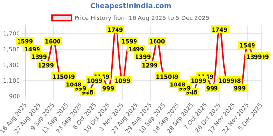myntra.com Anouk Women Floral Embroidered Kurta with Trousers & Dupatta anouk Price History Graph from 16 Aug 2025 to 5 Dec 2025