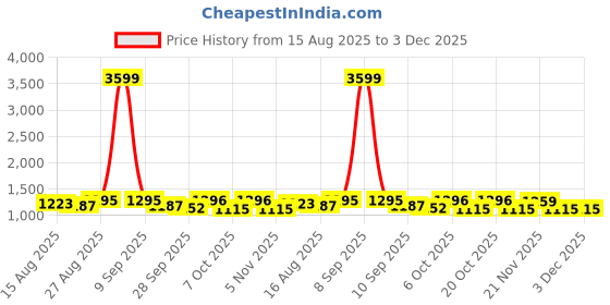 myntra.com Anouk Women Floral Embroidered Kurta with Trousers & Dupatta anouk Price History Graph from 15 Aug 2025 to 3 Dec 2025