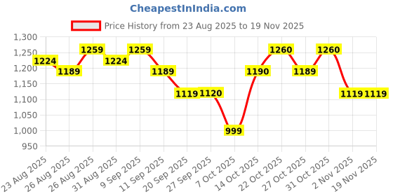 myntra.com Anouk Women Floral Embroidered Kurta with Trousers & Dupatta anouk Price History Graph from 23 Aug 2025 to 19 Nov 2025