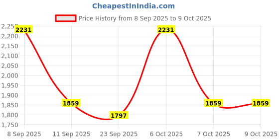 myntra.com Anouk Women Floral Embroidered Kurta with Trousers & Dupatta anouk Price History Graph from 8 Sep 2025 to 9 Oct 2025