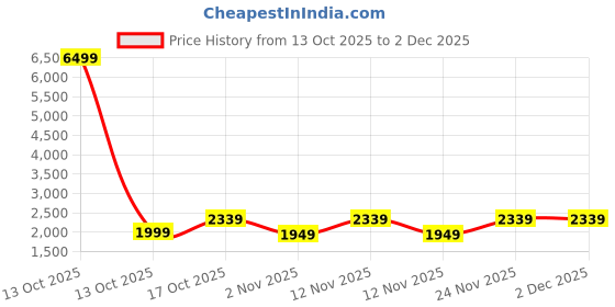 myntra.com Anouk Women Floral Embroidered Kurta with Trousers & Dupatta anouk Price History Graph from 13 Oct 2025 to 2 Dec 2025
