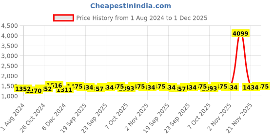 myntra.com Anouk Women Floral Embroidered Mirror Work Kurta With Trousers & Dupatta anouk Price History Graph from 1 Aug 2024 to 1 Dec 2025