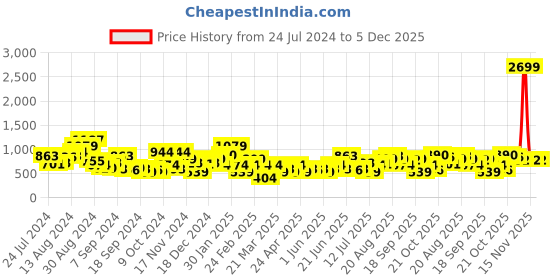 myntra.com Anouk Women Floral Embroidered Open Toe Flats anouk Price History Graph from 24 Jul 2024 to 5 Dec 2025