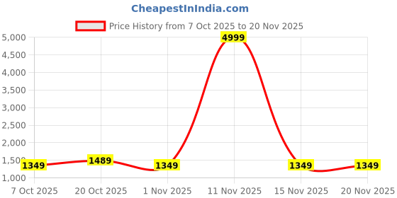 myntra.com Anouk Women Floral Embroidered Panelled Thread Work Chanderi Silk Kurta with Trousers & With Dupatta anouk Price History Graph from 7 Oct 2025 to 20 Nov 2025