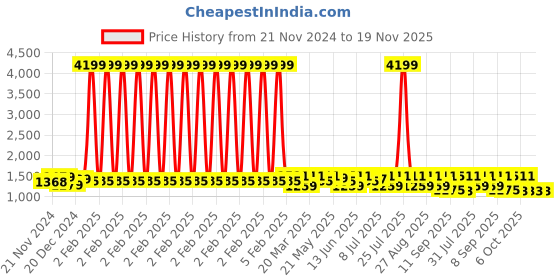 myntra.com Anouk Women Floral Embroidered Panelled Thread Work Pure Cotton Kurta with Trousers & With Dupatta anouk Price History Graph from 21 Nov 2024 to 19 Nov 2025