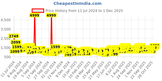 myntra.com Anouk Women Floral Embroidered Pleated Kurta with Trousers & Dupatta anouk Price History Graph from 11 Jul 2024 to 1 Dec 2025