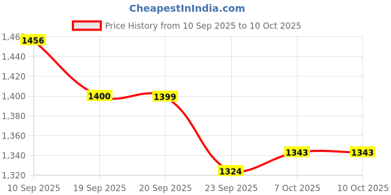 myntra.com Anouk Women Floral Embroidered Regular Beads and Stones Kurta with Trousers & With Dupatta anouk Price History Graph from 10 Sep 2025 to 10 Oct 2025