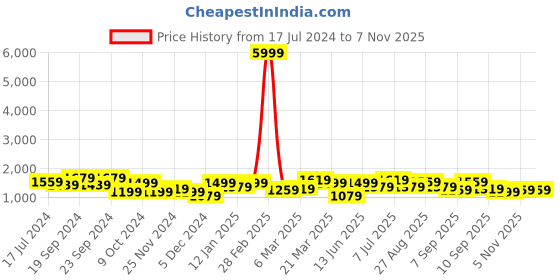myntra.com Anouk Women Floral Embroidered Regular Beads and Stones Pure Cotton Kurta with Pyjamas & With Dupatta anouk Price History Graph from 17 Jul 2024 to 6 Nov 2025
