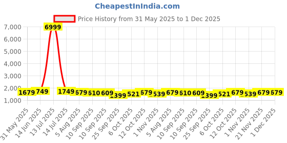 myntra.com Anouk Women Floral Embroidered Regular Chikankari Kurta Set With Dupatta anouk Price History Graph from 31 May 2025 to 1 Dec 2025