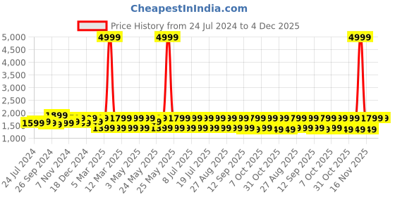 myntra.com Anouk Women Floral Embroidered Regular Chikankari Kurta with Churidar & Dupatta anouk Price History Graph from 24 Jul 2024 to 4 Dec 2025