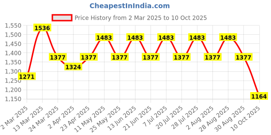 myntra.com Anouk Women Floral Embroidered Regular Chikankari Kurta with Palazzos & With Dupatta anouk Price History Graph from 2 Mar 2025 to 10 Oct 2025