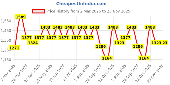 myntra.com Anouk Women Floral Embroidered Regular Chikankari Kurta with Palazzos & With Dupatta anouk Price History Graph from 2 Mar 2025 to 22 Nov 2025