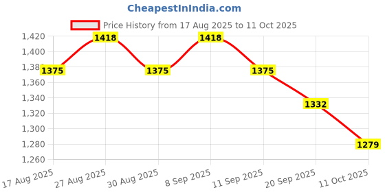myntra.com Anouk Women Floral Embroidered Regular Kurta & Trousers With Dupatta anouk Price History Graph from 17 Aug 2025 to 11 Oct 2025