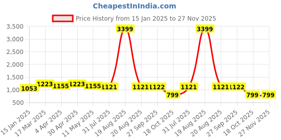 myntra.com Anouk Women Floral Embroidered Regular Kurta with Palazzos & With Dupatta anouk Price History Graph from 15 Jan 2025 to 27 Nov 2025
