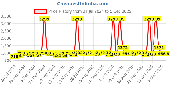myntra.com Anouk Women Floral Embroidered Regular Kurta with Trousers anouk Price History Graph from 24 Jul 2024 to 5 Dec 2025