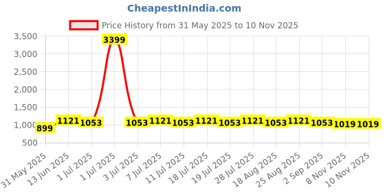 myntra.com Anouk Women Floral Embroidered Regular Kurta with Trousers anouk Price History Graph from 31 May 2025 to 10 Nov 2025