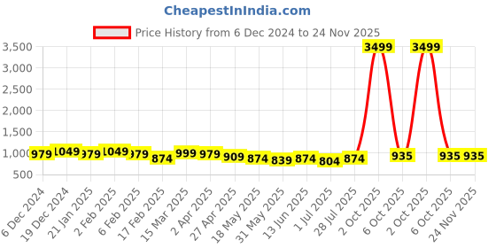 myntra.com Anouk Women Floral Embroidered Regular Kurta with Trousers & With Dupatta anouk Price History Graph from 6 Dec 2024 to 24 Nov 2025