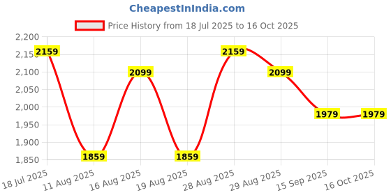 myntra.com Anouk Women Floral Embroidered Regular Kurta with Trousers With Dupatta anouk Price History Graph from 18 Jul 2025 to 16 Oct 2025