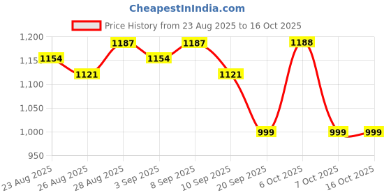 myntra.com Anouk Women Floral Embroidered Regular Kurta with Trousers With Dupatta anouk Price History Graph from 23 Aug 2025 to 15 Oct 2025