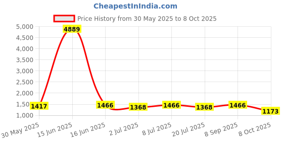 myntra.com Anouk Women Floral Embroidered Regular Kurti with Trousers & With Dupatta anouk Price History Graph from 30 May 2025 to 8 Oct 2025