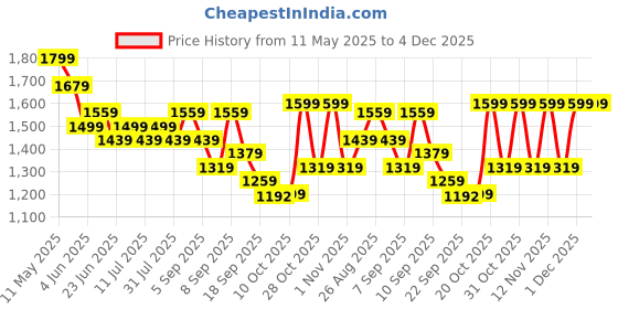 myntra.com Anouk Women Floral Embroidered Regular Pure Cotton Kurta with Patiala & With Dupatta anouk Price History Graph from 11 May 2025 to 3 Dec 2025