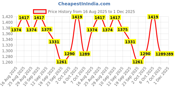myntra.com Anouk Women Floral Embroidered Regular Pure Cotton Kurta with Trousers & Dupatta anouk Price History Graph from 16 Aug 2025 to 30 Nov 2025