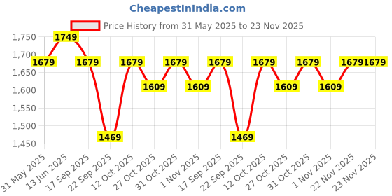 myntra.com Anouk Women Floral Embroidered Regular Pure Cotton Kurta with Trousers & With Dupatta anouk Price History Graph from 31 May 2025 to 22 Nov 2025