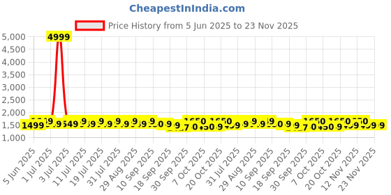 myntra.com Anouk Women Floral Embroidered Regular Pure Cotton Kurta with Trousers With Dupatta anouk Price History Graph from 5 Jun 2025 to 23 Nov 2025
