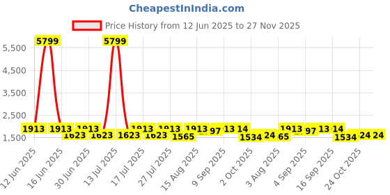 myntra.com Anouk Women Floral Embroidered Regular Straight Kurta with Trousers & Dupatta anouk Price History Graph from 12 Jun 2025 to 26 Nov 2025