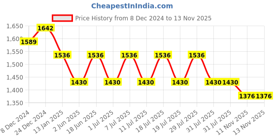 myntra.com Anouk Women Floral Embroidered Regular Thread Work Chanderi Cotton Kurta with Sharara & With Dupatta anouk Price History Graph from 8 Dec 2024 to 13 Nov 2025