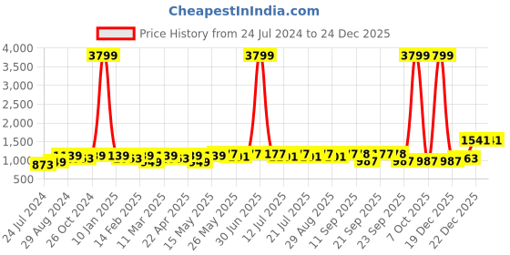 myntra.com Anouk Women Floral Embroidered Regular Thread Work Kurta with Trousers anouk Price History Graph from 24 Jul 2024 to 24 Dec 2025