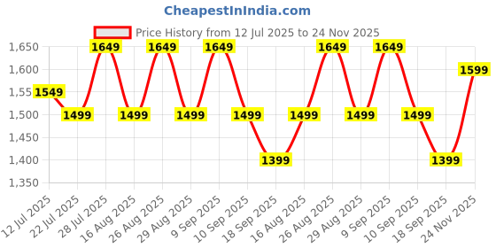 myntra.com Anouk Women Floral Embroidered Regular Thread Work Kurta with Trousers & With Dupatta anouk Price History Graph from 12 Jul 2025 to 24 Nov 2025