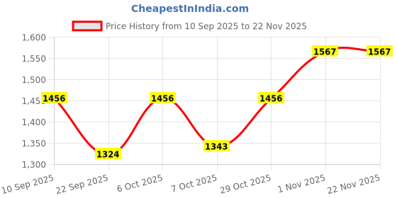 myntra.com Anouk Women Floral Embroidered Regular Thread Work Kurta with Trousers & With Dupatta anouk Price History Graph from 10 Sep 2025 to 19 Nov 2025