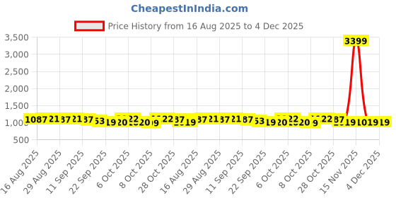 myntra.com Anouk Women Floral Embroidered Regular Thread Work Pure Cotton Kurta with Trousers anouk Price History Graph from 16 Aug 2025 to 4 Dec 2025