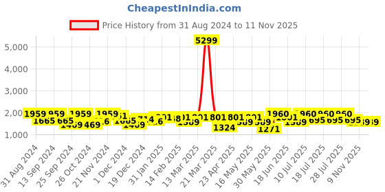 myntra.com Anouk Women Floral Embroidered Regular Thread Work Pure Cotton Kurta with Trousers & With Dupatta anouk Price History Graph from 31 Aug 2024 to 11 Nov 2025