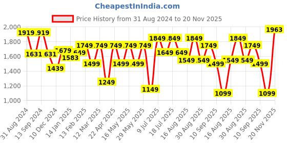 myntra.com Anouk Women Floral Embroidered Regular Thread Work Pure Cotton Kurta with Trousers & With Dupatta anouk Price History Graph from 31 Aug 2024 to 20 Nov 2025