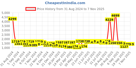 myntra.com Anouk Women Floral Embroidered Regular Thread Work Pure Cotton Kurta with Trousers & With Dupatta anouk Price History Graph from 31 Aug 2024 to 7 Nov 2025
